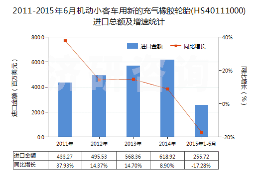 2011-2015年6月機(jī)動(dòng)小客車用新的充氣橡膠輪胎(HS40111000)進(jìn)口總額及增速統(tǒng)計(jì) 2011-2015年6月機(jī)動(dòng)小客車用新的充氣橡膠輪胎(HS40111000)進(jìn)口總額及增速統(tǒng)計(jì)